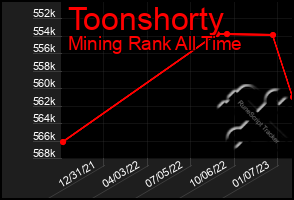 Total Graph of Toonshorty