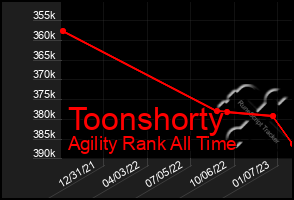 Total Graph of Toonshorty