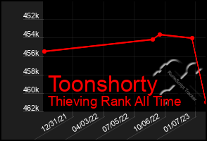 Total Graph of Toonshorty