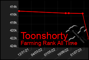 Total Graph of Toonshorty