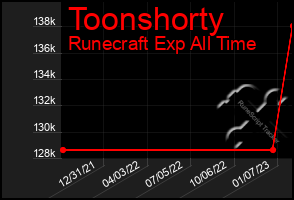 Total Graph of Toonshorty