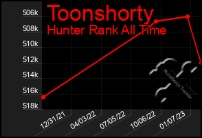 Total Graph of Toonshorty