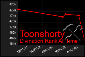 Total Graph of Toonshorty