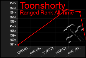 Total Graph of Toonshorty