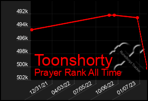 Total Graph of Toonshorty