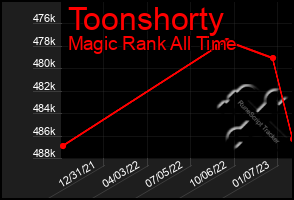 Total Graph of Toonshorty