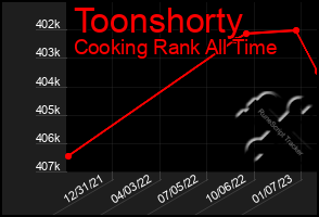 Total Graph of Toonshorty