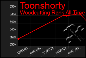 Total Graph of Toonshorty