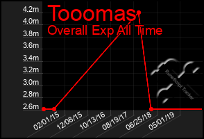 Total Graph of Tooomas