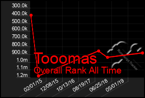 Total Graph of Tooomas