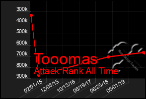 Total Graph of Tooomas