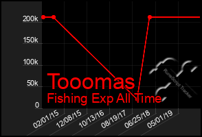 Total Graph of Tooomas