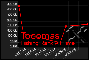 Total Graph of Tooomas