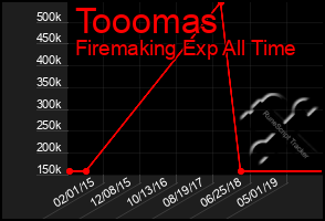 Total Graph of Tooomas