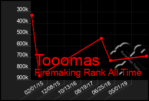 Total Graph of Tooomas