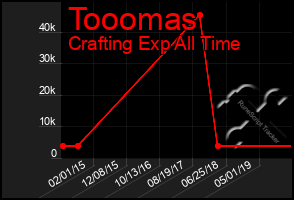 Total Graph of Tooomas