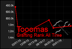 Total Graph of Tooomas