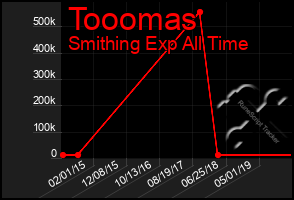 Total Graph of Tooomas