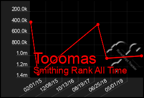 Total Graph of Tooomas