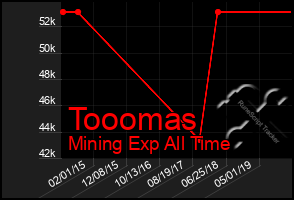 Total Graph of Tooomas