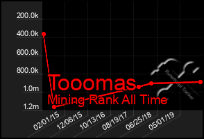 Total Graph of Tooomas