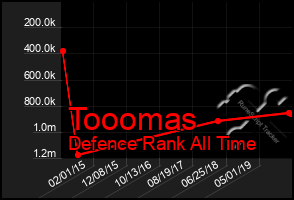 Total Graph of Tooomas