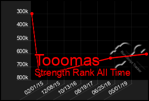 Total Graph of Tooomas