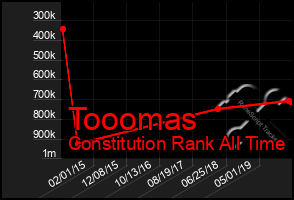 Total Graph of Tooomas