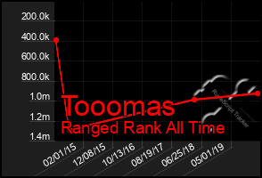 Total Graph of Tooomas