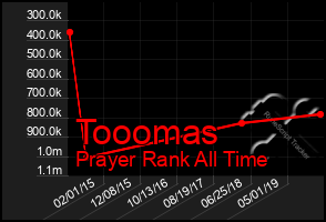 Total Graph of Tooomas