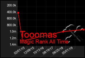 Total Graph of Tooomas