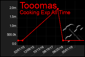 Total Graph of Tooomas