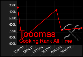 Total Graph of Tooomas