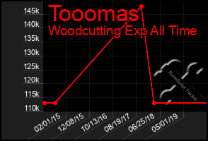 Total Graph of Tooomas