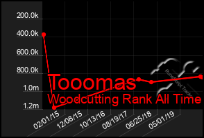 Total Graph of Tooomas