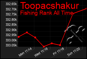 Total Graph of Toopacshakur