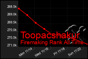 Total Graph of Toopacshakur