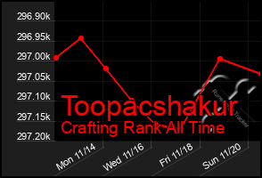 Total Graph of Toopacshakur