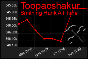 Total Graph of Toopacshakur