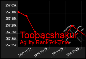 Total Graph of Toopacshakur