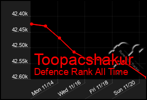 Total Graph of Toopacshakur