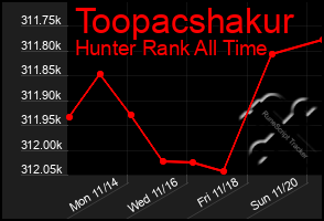 Total Graph of Toopacshakur