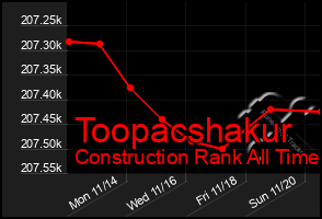 Total Graph of Toopacshakur