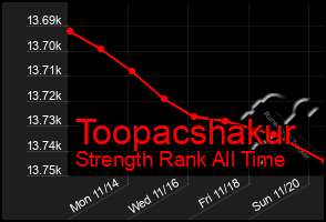 Total Graph of Toopacshakur