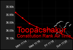 Total Graph of Toopacshakur