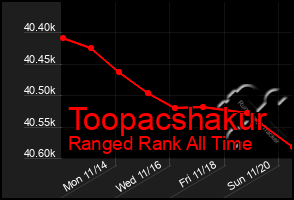 Total Graph of Toopacshakur