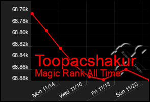 Total Graph of Toopacshakur