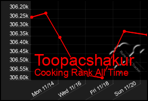 Total Graph of Toopacshakur