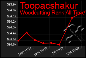 Total Graph of Toopacshakur