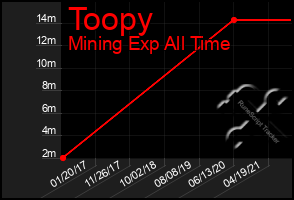 Total Graph of Toopy